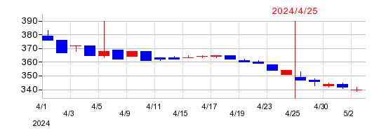 2024年の菊池製作所の配当落ち日前後の株価チャート