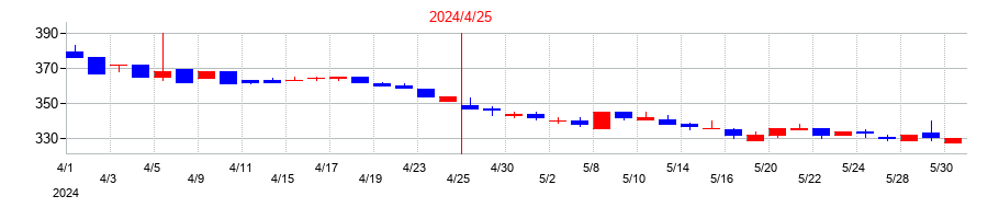 2024年の菊池製作所の配当落ち日前後の株価チャート