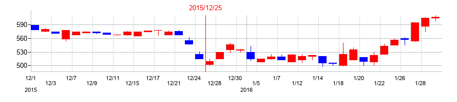 2015年のRS Technologiesの配当落ち日前後の株価チャート