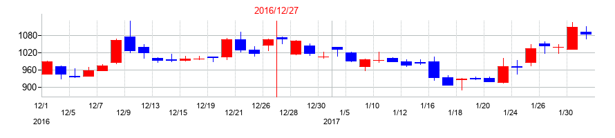 2016年のRS Technologiesの配当落ち日前後の株価チャート