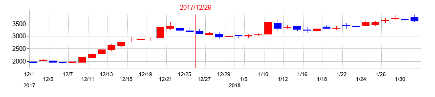 2017年のRS Technologiesの配当落ち日前後の株価チャート