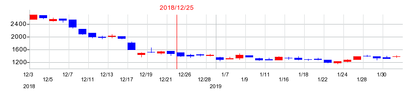 2018年のRS Technologiesの配当落ち日前後の株価チャート