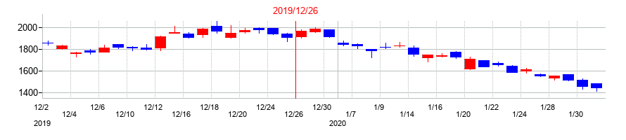 2019年のRS Technologiesの配当落ち日前後の株価チャート