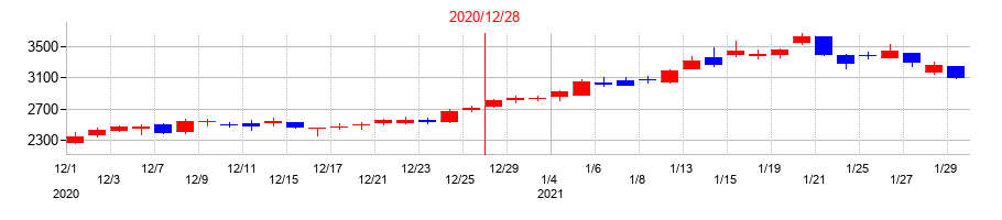 2020年のRS Technologiesの配当落ち日前後の株価チャート
