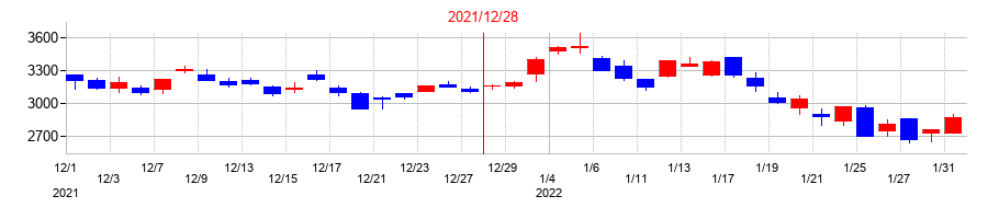 2021年のRS Technologiesの配当落ち日前後の株価チャート
