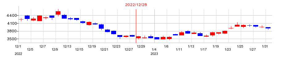 2022年のRS Technologiesの配当落ち日前後の株価チャート