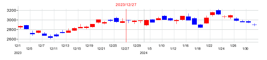 2023年のRS Technologiesの配当落ち日前後の株価チャート