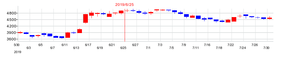 2019年のジェイテックコーポレーション（JTEC）の配当落ち日前後の株価チャート