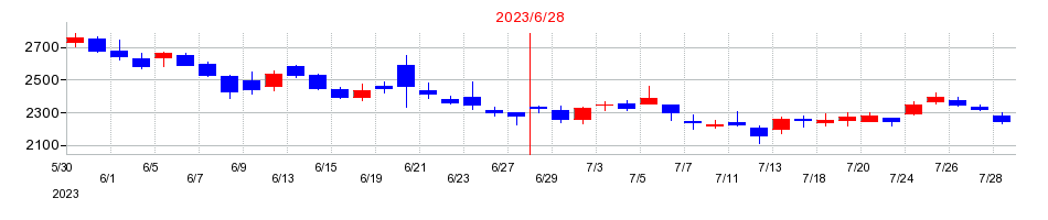 2023年のジェイテックコーポレーション（JTEC）の配当落ち日前後の株価チャート