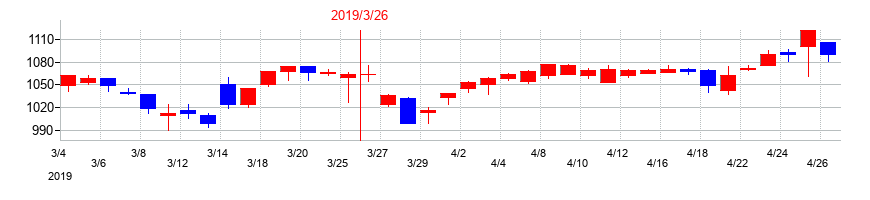 2019年の信和の配当落ち日前後の株価チャート