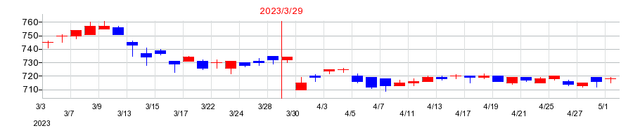 2023年の信和の配当落ち日前後の株価チャート