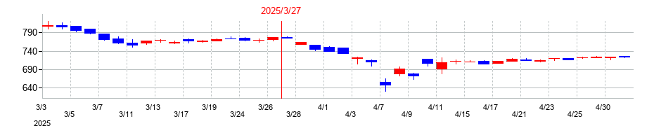 2025年の信和の配当落ち日前後の株価チャート
