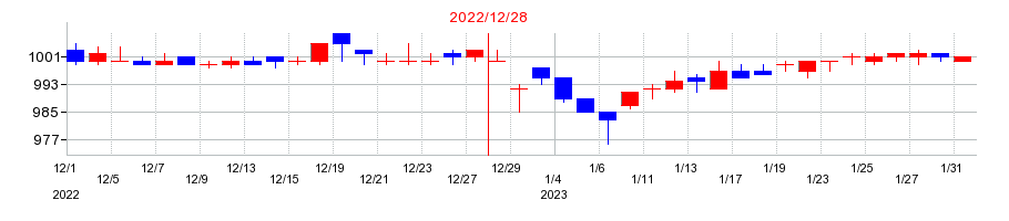 2022年のテクノフレックスの配当落ち日前後の株価チャート