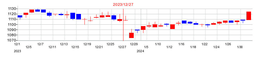 2023年のテクノフレックスの配当落ち日前後の株価チャート
