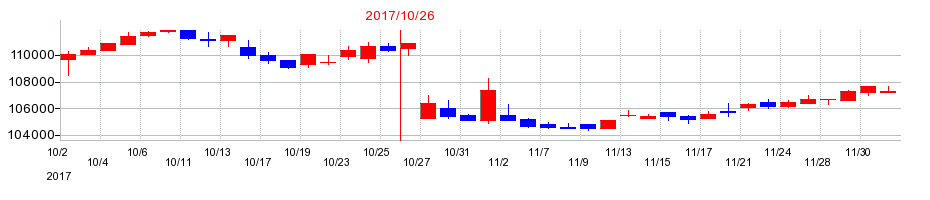 2017年のトーセイ・リート投資法人 投資証券の配当落ち日前後の株価チャート