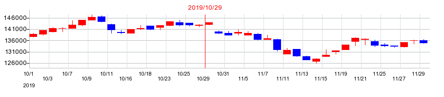 2019年のトーセイ・リート投資法人 投資証券の配当落ち日前後の株価チャート