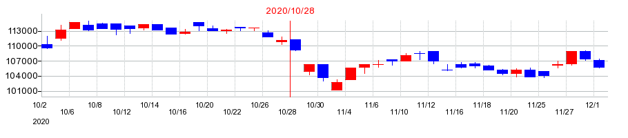 2020年のトーセイ・リート投資法人 投資証券の配当落ち日前後の株価チャート