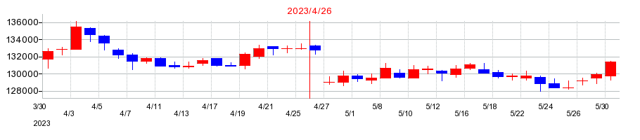 2023年のトーセイ・リート投資法人 投資証券の配当落ち日前後の株価チャート
