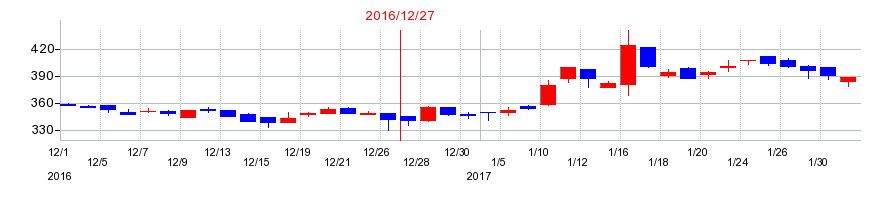 2016年のビーロットの配当落ち日前後の株価チャート