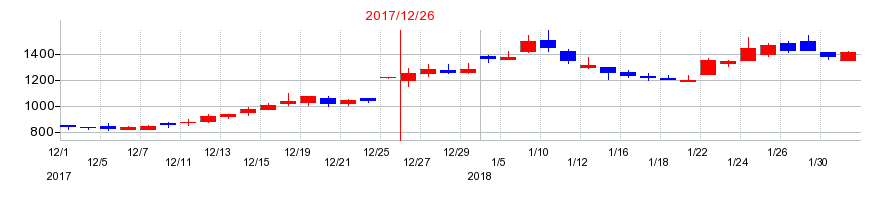 2017年のビーロットの配当落ち日前後の株価チャート