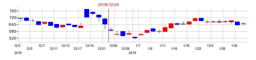 2018年のビーロットの配当落ち日前後の株価チャート