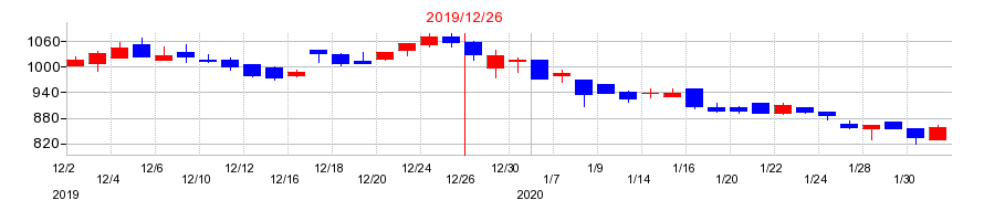 2019年のビーロットの配当落ち日前後の株価チャート
