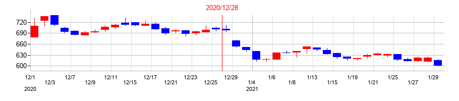 2020年のビーロットの配当落ち日前後の株価チャート