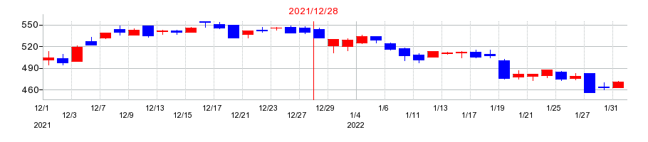 2021年のビーロットの配当落ち日前後の株価チャート