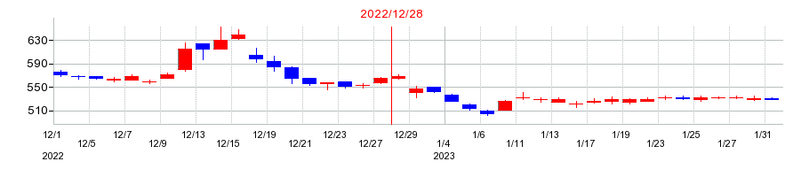 2022年のビーロットの配当落ち日前後の株価チャート