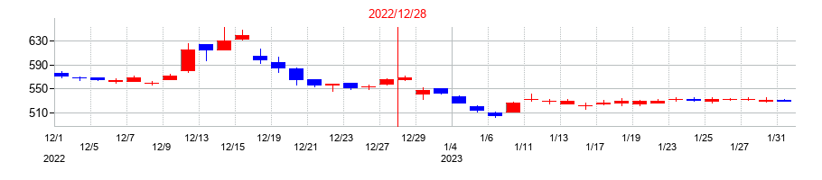 2022年のビーロットの配当落ち日前後の株価チャート