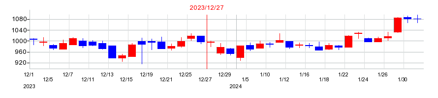 2023年のビーロットの配当落ち日前後の株価チャート