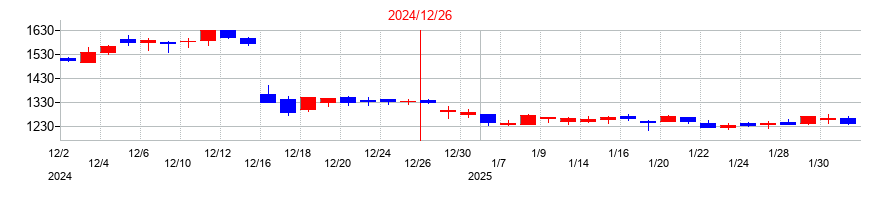 2024年のビーロットの配当落ち日前後の株価チャート