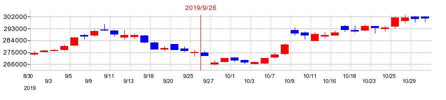 2019年のケネディクス商業リート投資法人 投資証券の配当落ち日前後の株価チャート