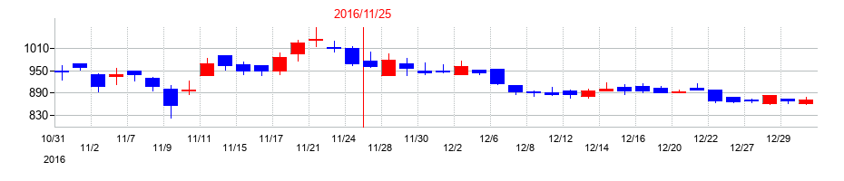 2016年のファーストブラザーズの配当落ち日前後の株価チャート