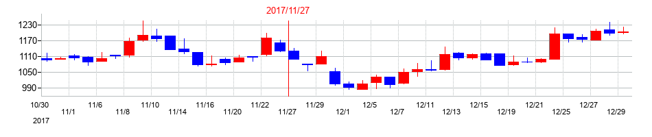 2017年のファーストブラザーズの配当落ち日前後の株価チャート