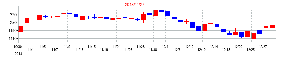 2018年のファーストブラザーズの配当落ち日前後の株価チャート