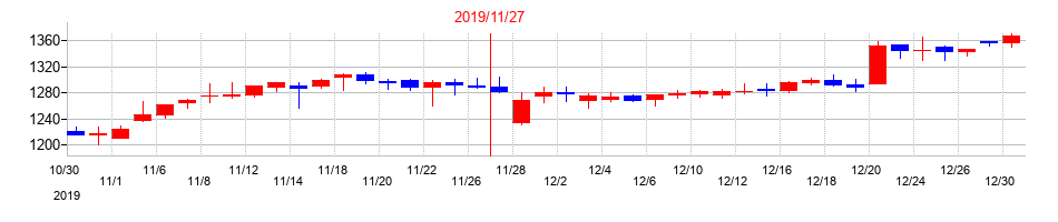2019年のファーストブラザーズの配当落ち日前後の株価チャート