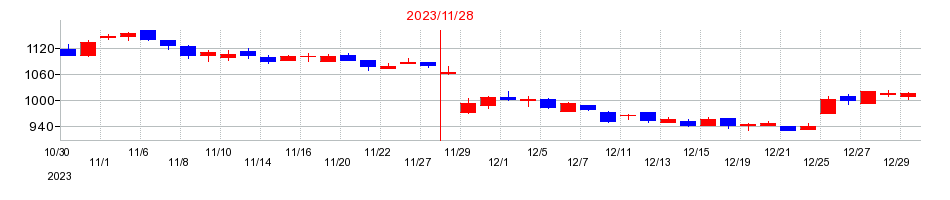 2023年のファーストブラザーズの配当落ち日前後の株価チャート