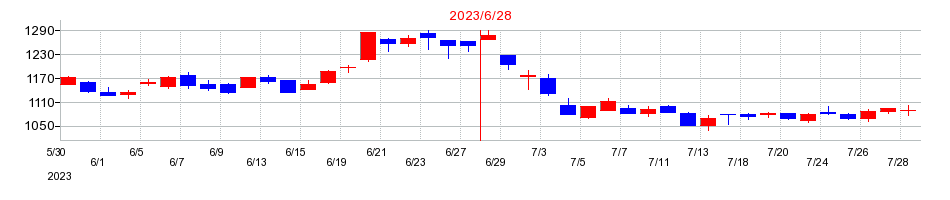 2023年のＡｎｄ　Ｄｏホールディングスの配当落ち日前後の株価チャート