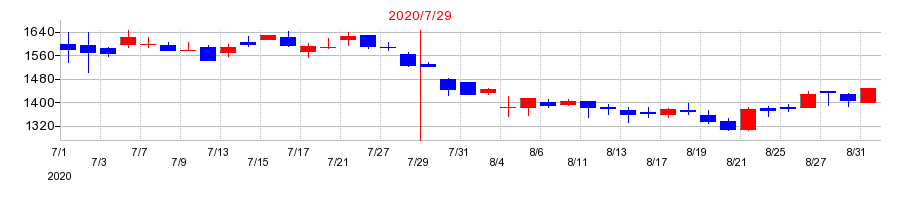 2020年のシーアールイーの配当落ち日前後の株価チャート
