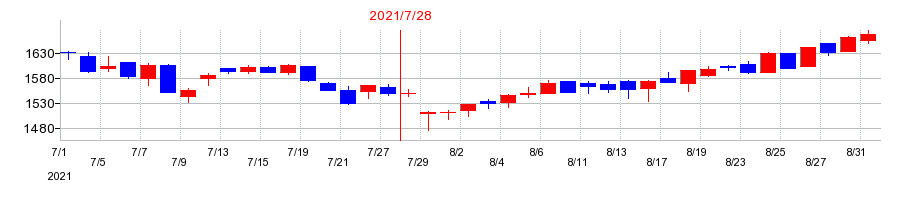 2021年のシーアールイーの配当落ち日前後の株価チャート