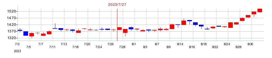 2023年のシーアールイーの配当落ち日前後の株価チャート