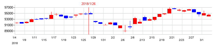 2018年のサムティ・レジデンシャル投資法人 投資証券の配当落ち日前後の株価チャート