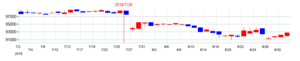 2018年のサムティ・レジデンシャル投資法人 投資証券の配当落ち日前後の株価チャート