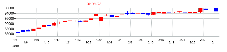 2019年のサムティ・レジデンシャル投資法人 投資証券の配当落ち日前後の株価チャート