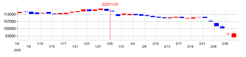 2020年のサムティ・レジデンシャル投資法人 投資証券の配当落ち日前後の株価チャート