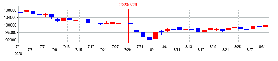 2020年のサムティ・レジデンシャル投資法人 投資証券の配当落ち日前後の株価チャート