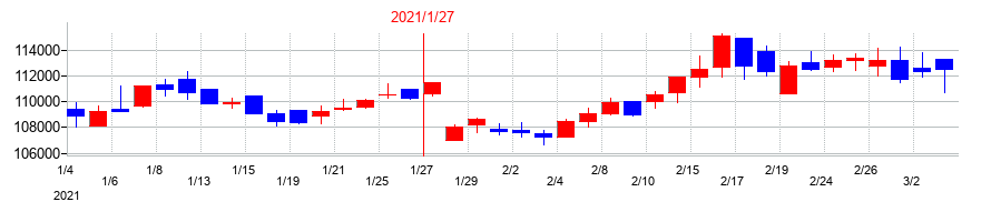 2021年のサムティ・レジデンシャル投資法人 投資証券の配当落ち日前後の株価チャート