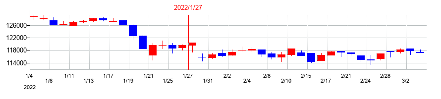 2022年のサムティ・レジデンシャル投資法人 投資証券の配当落ち日前後の株価チャート