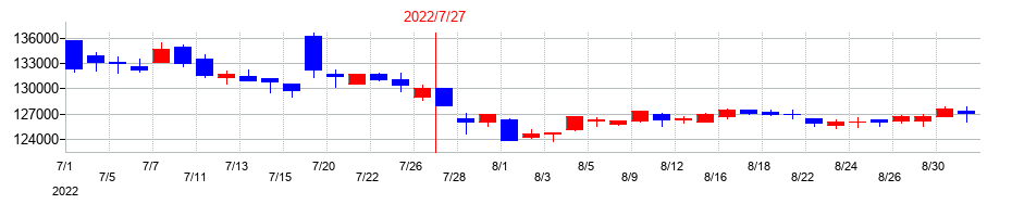 2022年のサムティ・レジデンシャル投資法人 投資証券の配当落ち日前後の株価チャート